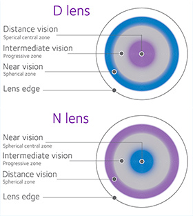 D Lens and N Lens