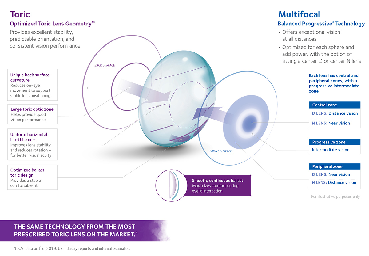 Proclear Multifocal Fitting Guide - Guides Online