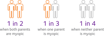 1 in 2 when both parents are myopic / 1 in 3 when one parent is myopic / 1 in 4 when neither parent is myopic